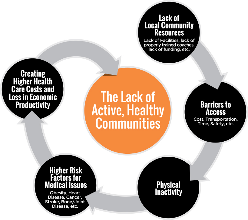 The Lack of Active, Healthy Communities